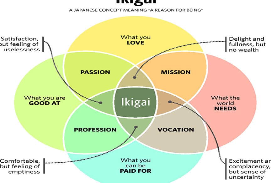 ikigai frases inspiradoras para encontrar tu proposito de vida